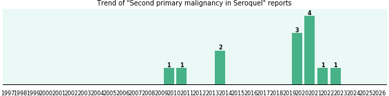 Could Seroquel cause Second primary malignancy? Could Seroquel cause Second primary malignancy?